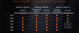 Сравнение чипсетов AMD - X570, B550, X470, B450, X370, B350 и A320 - какой чипсет выбрать для платформы на AM4 в 2020 году