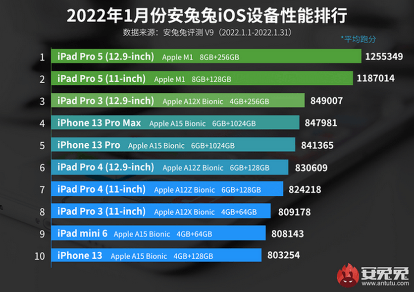 ТОП-10 планшетов с лучшими процессорами по рейтингу AnTuTu 2022 года